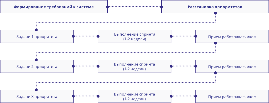    Agile (Scrum)